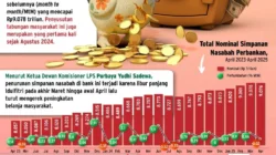 Tabungan Kelas Pekerja Semakin Terkikis, Sementara Tabungan Nasabah Kaya Membesar