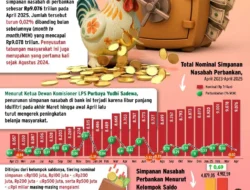 Tabungan Kelas Pekerja Semakin Terkikis, Sementara Tabungan Nasabah Kaya Membesar