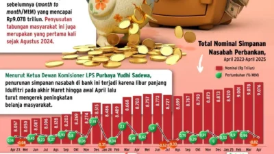 Tabungan Kelas Pekerja Semakin Terkikis, Sementara Tabungan Nasabah Kaya Membesar