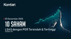 Tak Bertenaga, 10 Saham Ini Rontok Sepekan