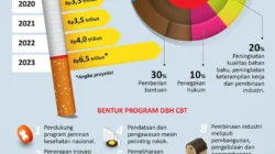 Tantangan Industri Tembakau dan Dinamika Emiten di Tengah Kebijakan Cukai, Buyback, serta Dividen 2026