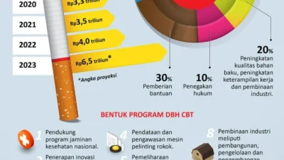 Tantangan Industri Tembakau dan Dinamika Emiten di Tengah Kebijakan Cukai, Buyback, serta Dividen 2026
