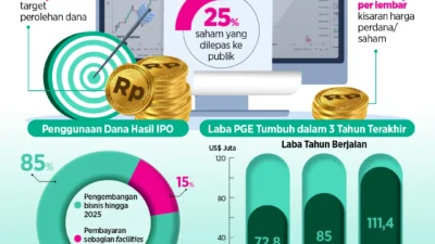 TCPI Bukukan Laba Kuat, Saham Malah Dilepas Pasar
