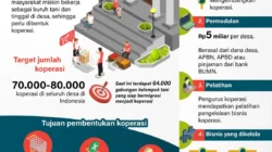 Terungkap Besaran Gaji Manajer Koperasi Merah Putih dan Sumber Pembiayaannya
