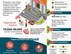 Terungkap Besaran Gaji Manajer Koperasi Merah Putih dan Sumber Pembiayaannya