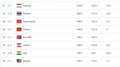 Thailand Siap Guncang Klasemen: Target Kalahkan Tim Ranking 137 FIFA dalam Pertarungan Hidup‑Mati ke Piala Asia 2027