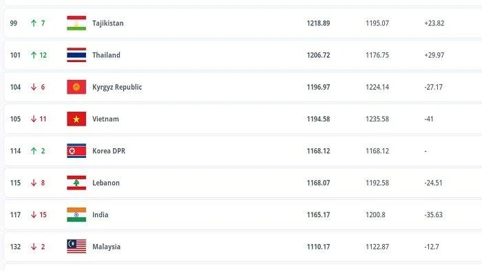 Thailand Siap Guncang Klasemen: Target Kalahkan Tim Ranking 137 FIFA dalam Pertarungan Hidup‑Mati ke Piala Asia 2027