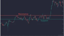 Trader Sering Salah Paham: Support Resistance Bukan Titik Pasti