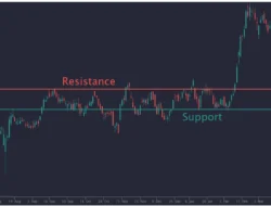 Trader Sering Salah Paham: Support Resistance Bukan Titik Pasti