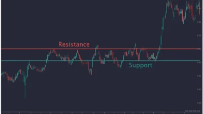 Trader Sering Salah Paham: Support Resistance Bukan Titik Pasti