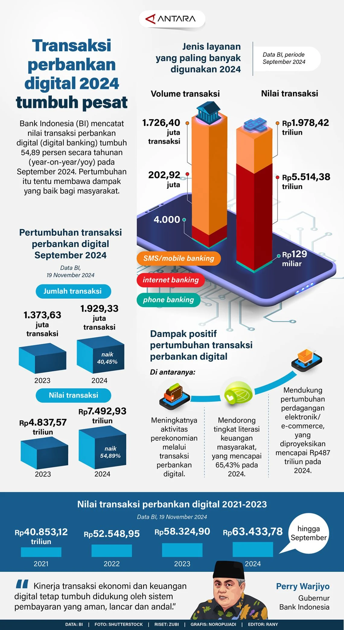 Transaksi Pembayaran Digital Tembus 14,82 Miliar, Tumbuh 37,7% di Kuartal I 2026