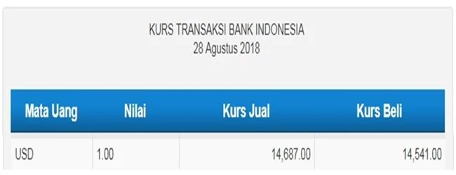 Transaksi Valas Berpotensi Naik, Bank Siaga di Tengah Fluktuasi Rupiah