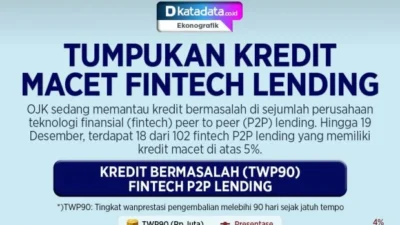 TWP90 Fintech Lending Naik menjadi 4,54% pada Februari 2026, OJK Anjurkan Upaya Pengendalian Risiko