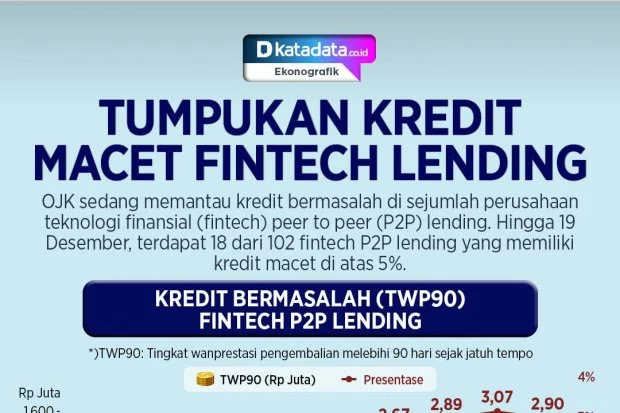 TWP90 Fintech Lending Naik menjadi 4,54% pada Februari 2026, OJK Anjurkan Upaya Pengendalian Risiko