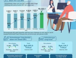 Uang Beredar Maret 2026 Naik, Kredit Baru Ikut Menguat di Kuartal I
