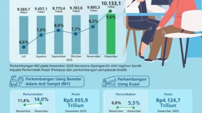 Uang Beredar Maret 2026 Naik, Kredit Baru Ikut Menguat di Kuartal I