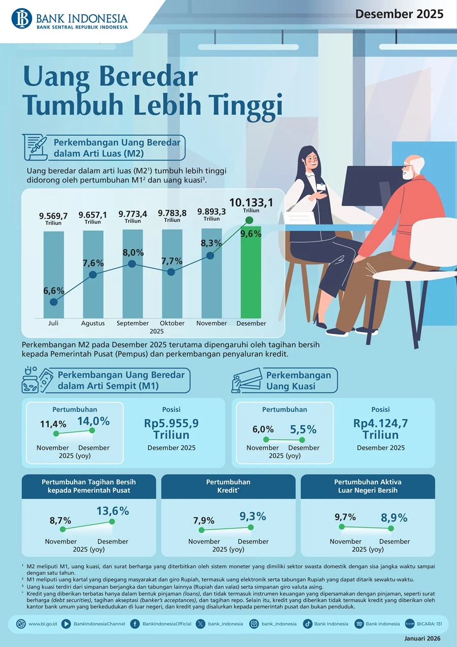 Uang Beredar Maret 2026 Naik, Kredit Baru Ikut Menguat di Kuartal I
