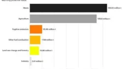 UCLA Catat Bantar Gebang Nomor 2 Emisi Metana Dunia, CERAH Nilai Solusi WtE Salah Arah