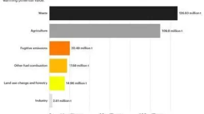 UCLA Catat Bantar Gebang Nomor 2 Emisi Metana Dunia, CERAH Nilai Solusi WtE Salah Arah