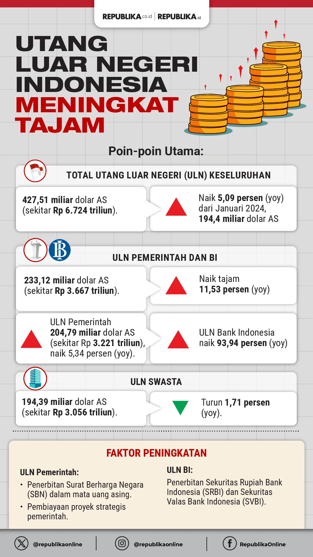 Utang Luar Negeri Indonesia Tumbuh, Kini Mencapai USD437,9 Miliar