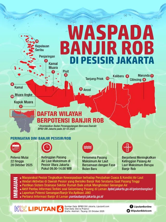 Waspada Banjir Rob, Pesisir Jakarta Siaga hingga 9 April 2026: Dampak Hujan Deras dan Kenaikan Muka Air