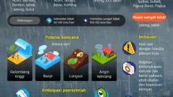 Waspada! Potensi Hujan Sangat Lebat Mengguyur 10 Provinsi hingga 30 April 2026