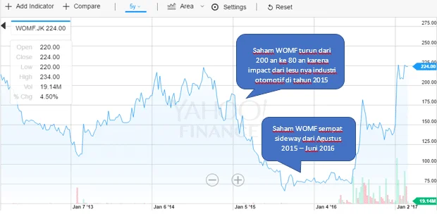 WOM Finance (WOMF) Bagi Dividen Rp12,28 Per Saham, Jadwal Pembayaran dan Potensi Yield