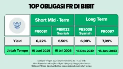 Yield Obligasi dalam Tren Naik, Multifinance Pilih Selektif Rilis Surat Utang Baru