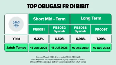 Yield Obligasi dalam Tren Naik, Multifinance Pilih Selektif Rilis Surat Utang Baru