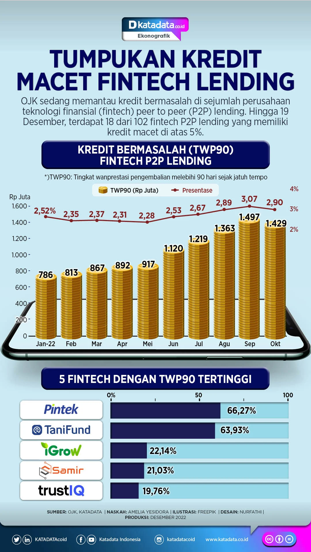 16 Fintech Lending dengan Angka TWP90 di Atas 5% per Maret 2026