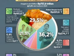 8 Celah MBG yang Rentan Dikorupsi, Anggaran 2026 Melonjak Rp 171 T, Fokus ke Anak Kurang Gizi