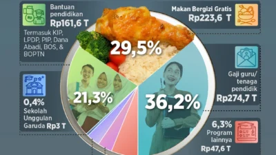 8 Celah MBG yang Rentan Dikorupsi, Anggaran 2026 Melonjak Rp 171 T, Fokus ke Anak Kurang Gizi