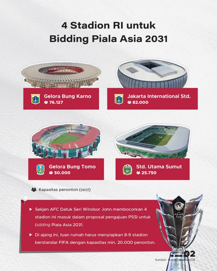 AFC Tunda Bidding Piala Asia 2031, Indonesia Terancam?