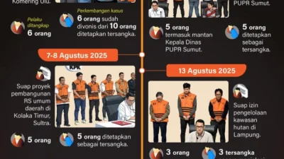 Alarm Keras: 11 Kepala Daerah Jatuh dalam Operasi Tangkap Tangan KPK