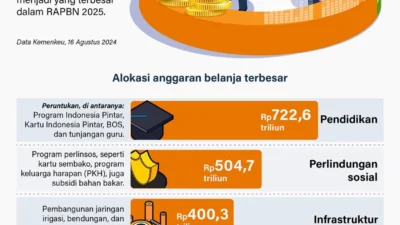 Alokasi Pendapatan Masyarakat Naik Tajam, Dorong Konsumsi di Kuartal I 2026