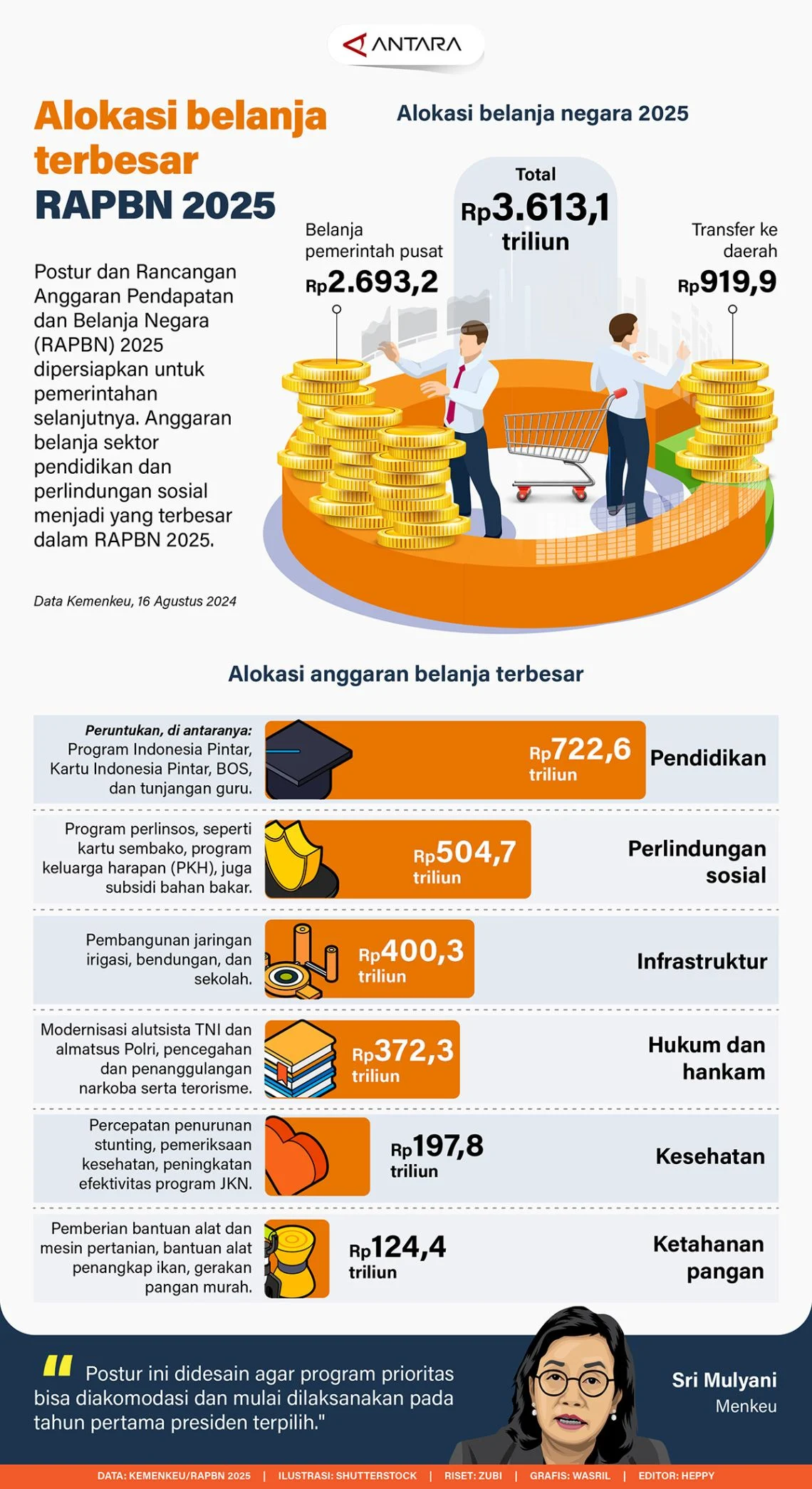 Alokasi Pendapatan Masyarakat Naik Tajam, Dorong Konsumsi di Kuartal I 2026