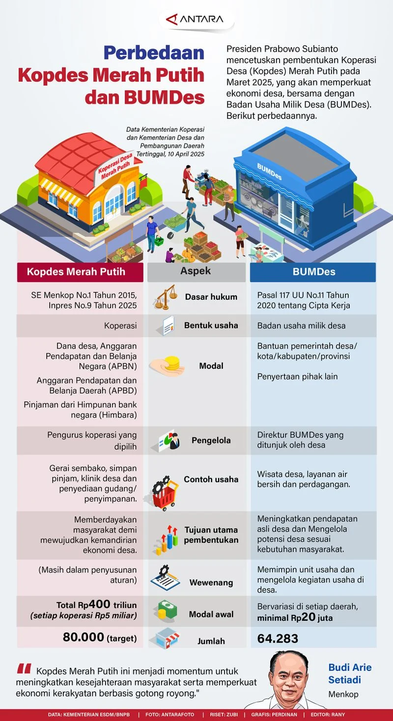 APBN Biayai Gaji Pegawai Kopdes Merah Putih Selama 2 Tahun