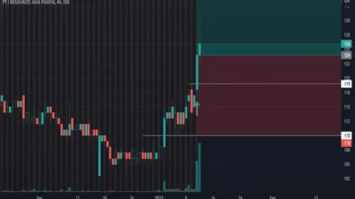 Area 400 jadi Rebutan, PSAB Trading Buy?