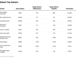Arus Asing Dominasi Top Gainers Kemarin: Peta Pergerakannya