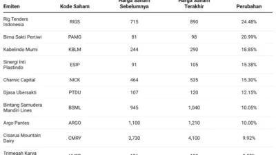 Arus Asing Dominasi Top Gainers Kemarin: Peta Pergerakannya