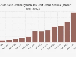 Aset Bank Syariah Melampaui Rp1.061 Triliun pada Kuartal I-2026