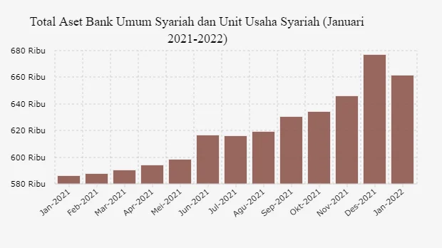 Aset Bank Syariah Melampaui Rp1.061 Triliun pada Kuartal I-2026