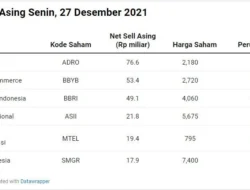 Asing Mulai Koleksi Saham GOTO dan ADRO, Net Sell di Sesi Pertama