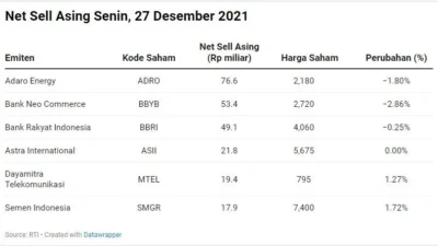 Asing Mulai Koleksi Saham GOTO dan ADRO, Net Sell di Sesi Pertama