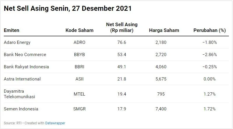 Asing Mulai Koleksi Saham GOTO dan ADRO, Net Sell di Sesi Pertama