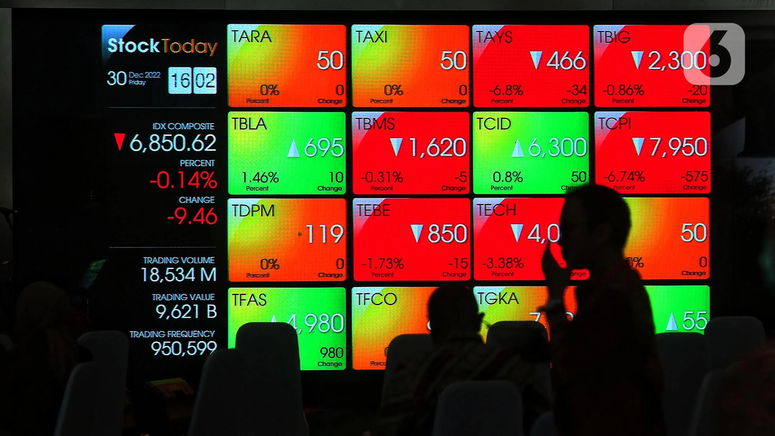 Asing Out Rp8 Triliun dari IHSG, Transaksi Domestik Justru Lebih Ramai