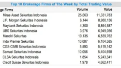 Asing Puncaki Top Broker Sepekan, ini Peta Koleksi AK