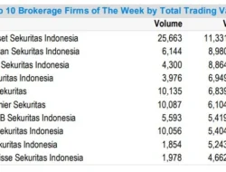 Asing Puncaki Top Broker Sepekan, ini Peta Koleksi AK