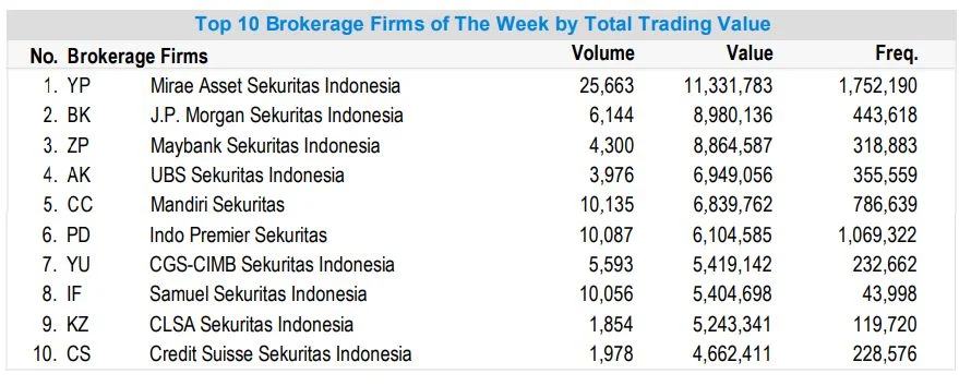 Asing Puncaki Top Broker Sepekan, ini Peta Koleksi AK