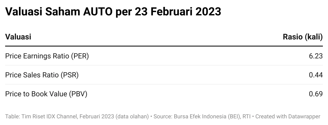 AUTO Tawarkan Valuasi Rendah dengan Prospek Solid